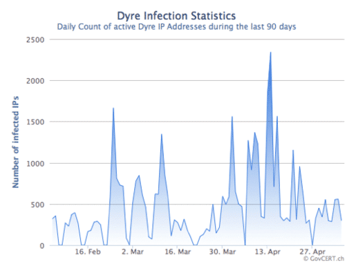 dyyre-infections-ch